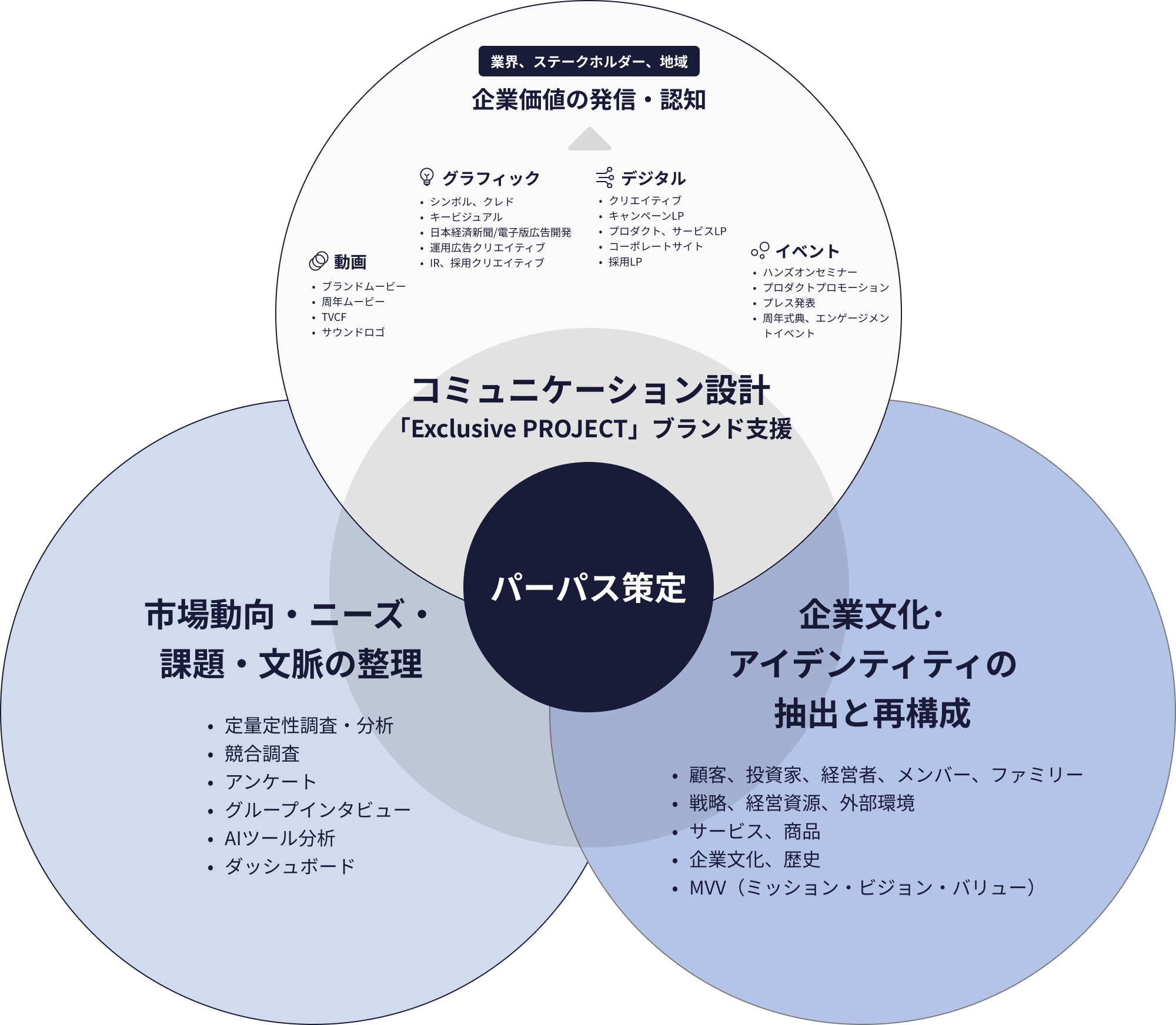 コーポレートブランディング