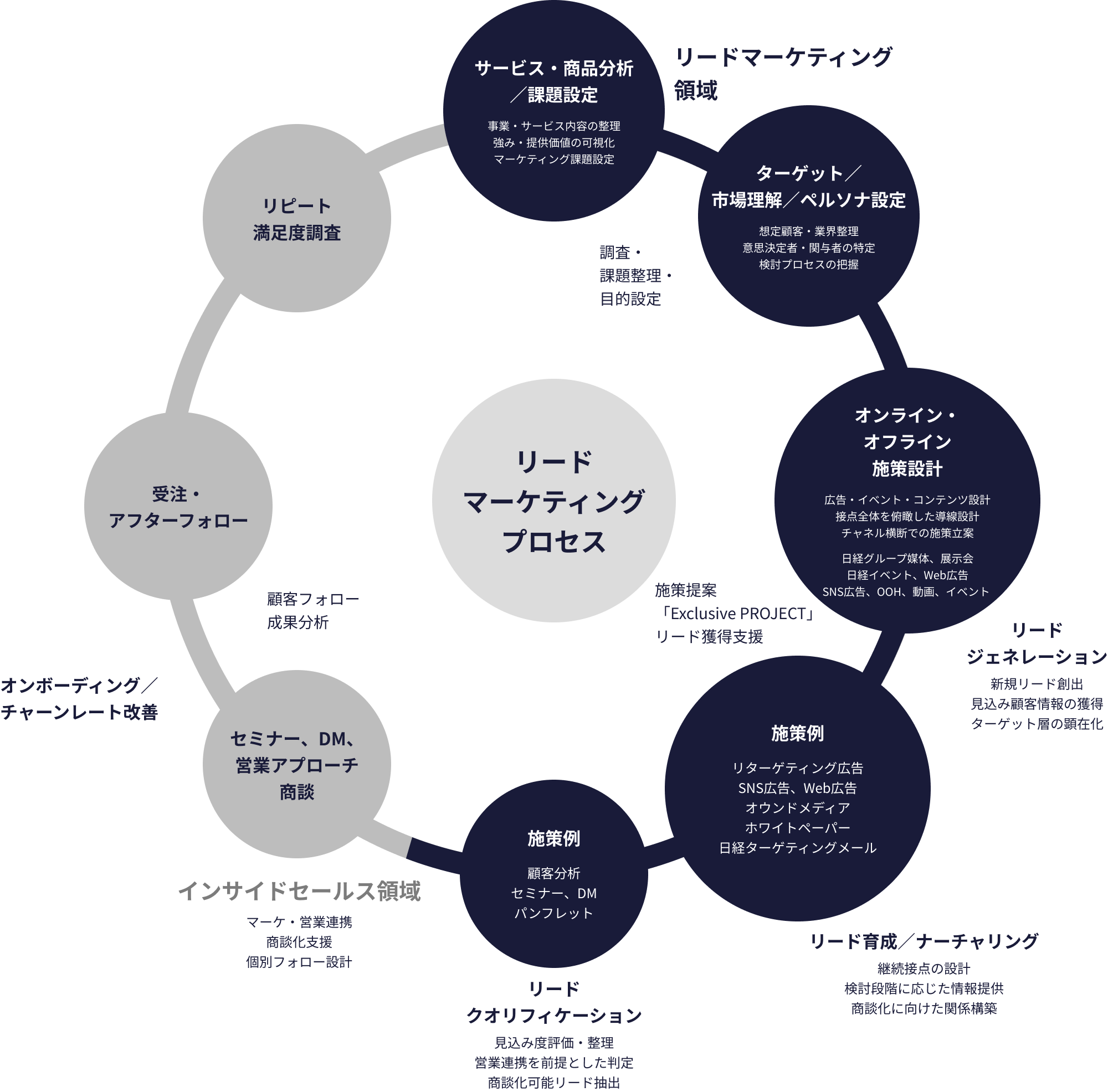 リードマーケティング