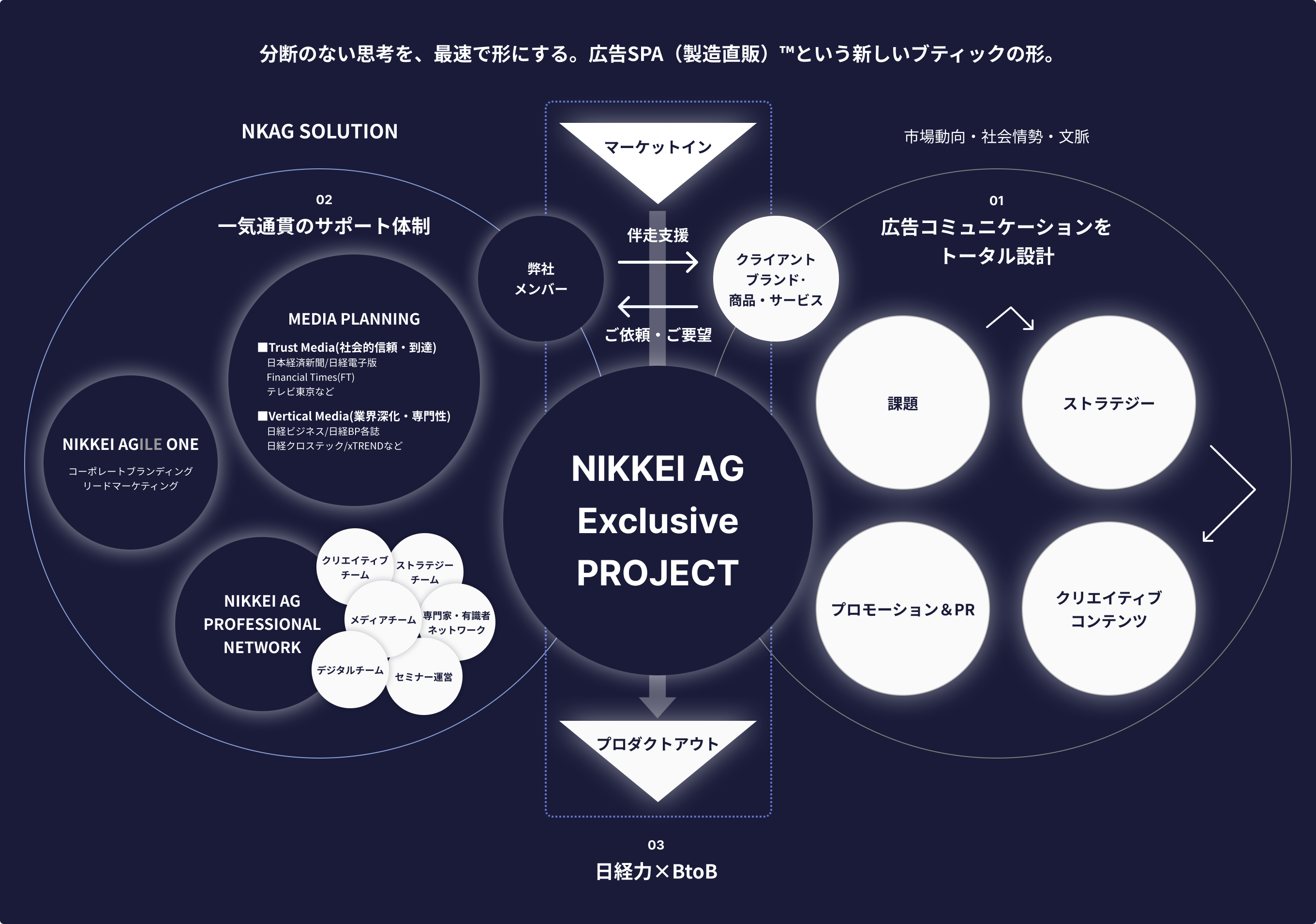 トータル支援・フロー
